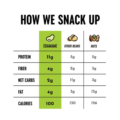 The Only Bean Crunchy Dry Roasted Edamame Snacks (Sea Salt), Healthy High Protein(11g) Keto Food, Low Carb Gluten Free Office Vegan Food 100 Calorie Snack Pack, 0.9oz 10 Pack