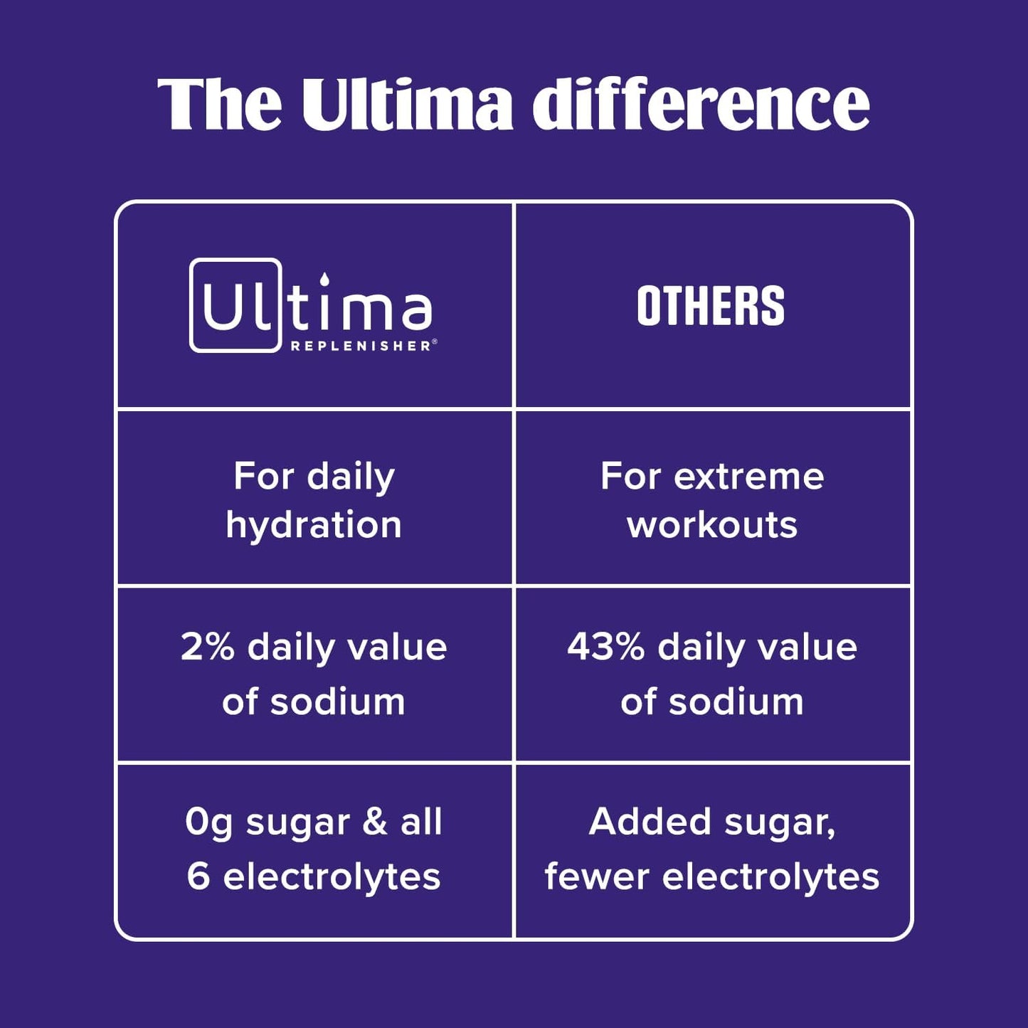 Ultima Replenisher Daily Electrolyte Powder – Original Variety Pack, 20 Stickpacks – Zero Sugar Hydration Packets with 6 Electrolytes and Minerals – Sugar Free, Plant Based & Keto Friendly Drink Mix