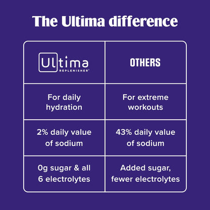 Ultima Replenisher Daily Electrolyte Powder – Original Variety Pack, 20 Stickpacks – Zero Sugar Hydration Packets with 6 Electrolytes and Minerals – Sugar Free, Plant Based & Keto Friendly Drink Mix
