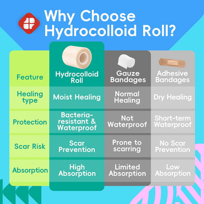 LIFARA Hydrocolloid Roll for Wound Care - Cut-to-Size, Hydrocolloid Patch Bandages with Self-Adhesive, Ultra Absorbent & Waterproof, First Aid Kit Essential (11.8mil/ 0.3mm Thickness, 2in*16ft)